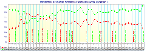 Marktanteile Grafikchips für Desktop-Grafikkarten 2002 bis Q3/2014